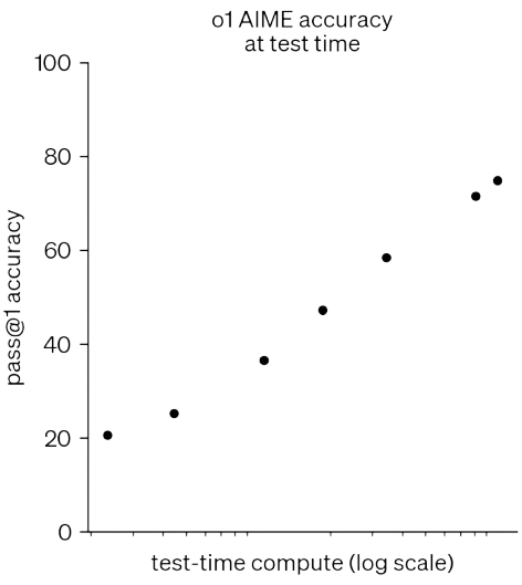 Model performance scales log-linearly with test-time compute (Source: OpenAI)